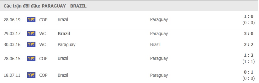 Lịch sử đối đầu Paraguay vs Brazil